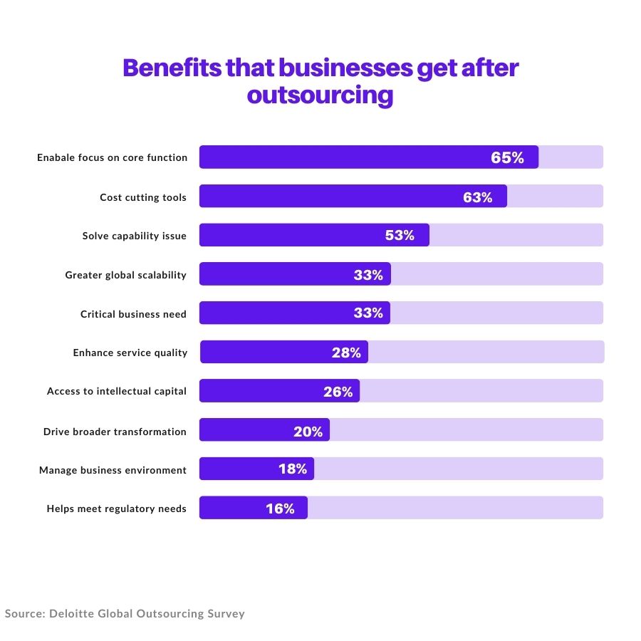 Benefits that businesses get after outsourcing